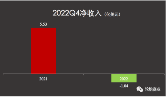 不過經(jīng)重大項目調(diào)整后，固特異最終在第四季度凈收入為2000萬美元