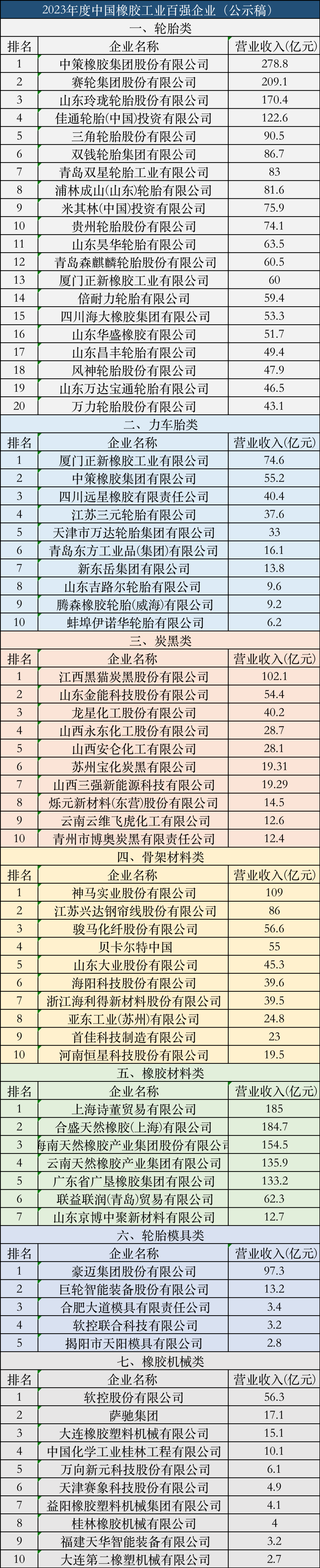 2月8日，《中國(guó)橡膠》雜志發(fā)布“關(guān)于2023年度中國(guó)橡膠工業(yè)百?gòu)?qiáng)企業(yè)入圍名單的公示”。