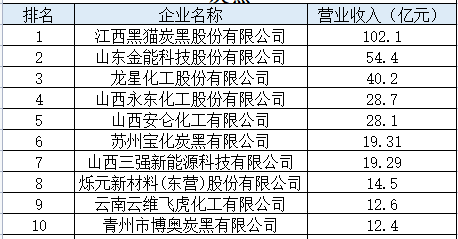 中國橡膠工業(yè)協(xié)會公布了2023年度中國橡膠工業(yè)百強(qiáng)企業(yè)名單