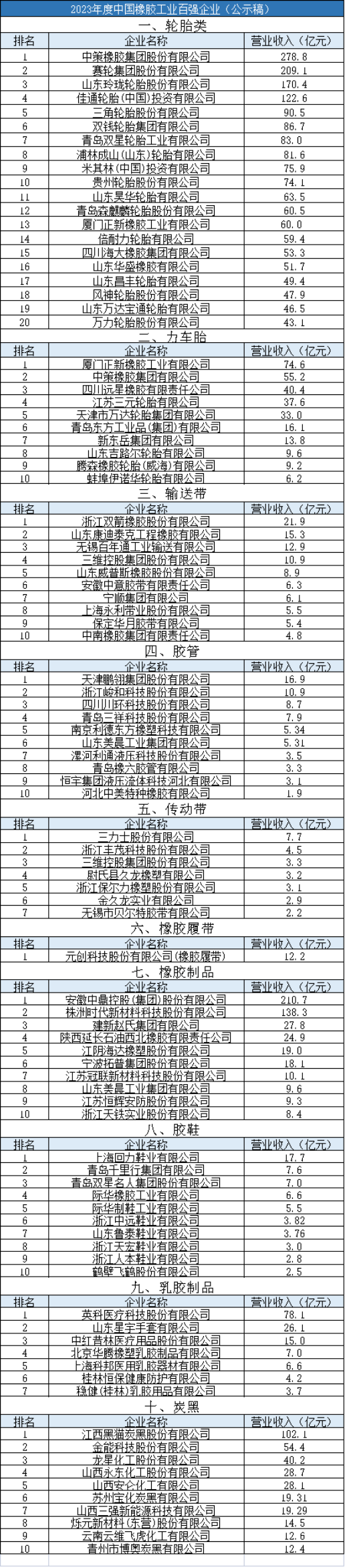 2023年度中國橡膠工業(yè)百強(qiáng)企業(yè)入圍名單公示