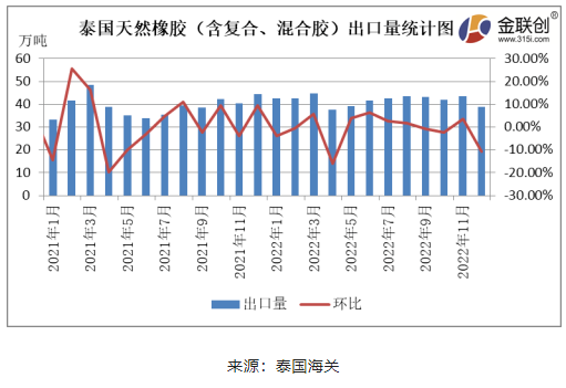 據(jù)泰國海關(guān)公布的數(shù)據(jù)顯示，2022年12月份，泰國天然橡膠(含乳膠、煙片膠、標(biāo)膠、混合膠、復(fù)合橡膠、其他橡膠)出口38.89萬噸，環(huán)比下降10.62%，同比下降12.33%。