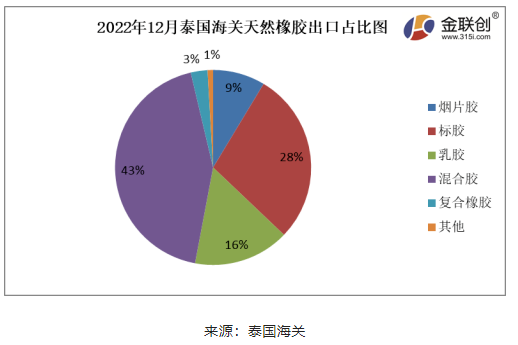 據(jù)上圖，2022年12月份，泰國煙片膠出口量占總出口量的9%;標(biāo)膠出口量占其總出口量的28%;混合膠出口量占其總出口量的43%;乳膠出口量占其總出口量的16%;復(fù)合橡膠出口量占總出口量的3%。其他膠種出口量占比相對較少。