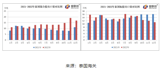 12月份，泰國混合膠出口量約16.87萬噸，環(huán)比下降11.73%，同比上漲51.68%。標(biāo)膠出口量約11.09萬噸，環(huán)比下降7.08%，同比下降31.39%?；旌夏z以出口中國市場為主，12月船貨價(jià)格上漲，國內(nèi)進(jìn)口商采購情緒不佳，混合膠出口量環(huán)比下降。