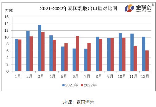 12月份，泰國煙片膠出口量約3.35萬噸，環(huán)比下降17.96%，同比下降35.22%。泰國南部降雨偏多，原料供應(yīng)縮緊，煙片膠產(chǎn)量減少，價(jià)格居高，國內(nèi)進(jìn)口商采購意愿不足，煙片膠出口中國的數(shù)量同環(huán)比雙降。