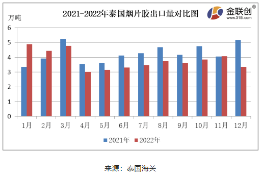 12月泰國天然橡膠出口減量明顯