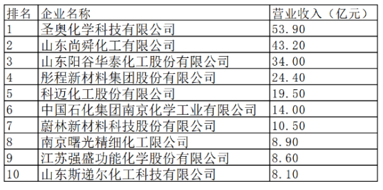 2023年度中國(guó)橡膠工業(yè)百?gòu)?qiáng)企業(yè)：十家助劑企業(yè)首推