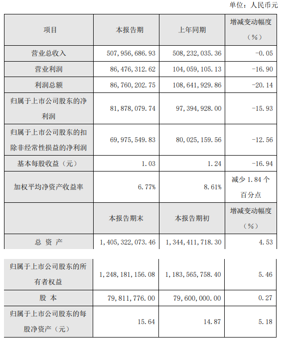 松井股份2022年業(yè)績快報，乘用汽車領(lǐng)域成績亮眼