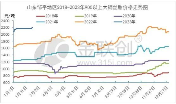 廢舊輪胎：貨源緊缺但漲勢有限