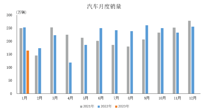 受多因素影響，1月份汽車產(chǎn)銷雙降