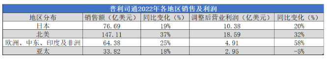 銷額2105億，全球第一輪胎險(xiǎn)勝