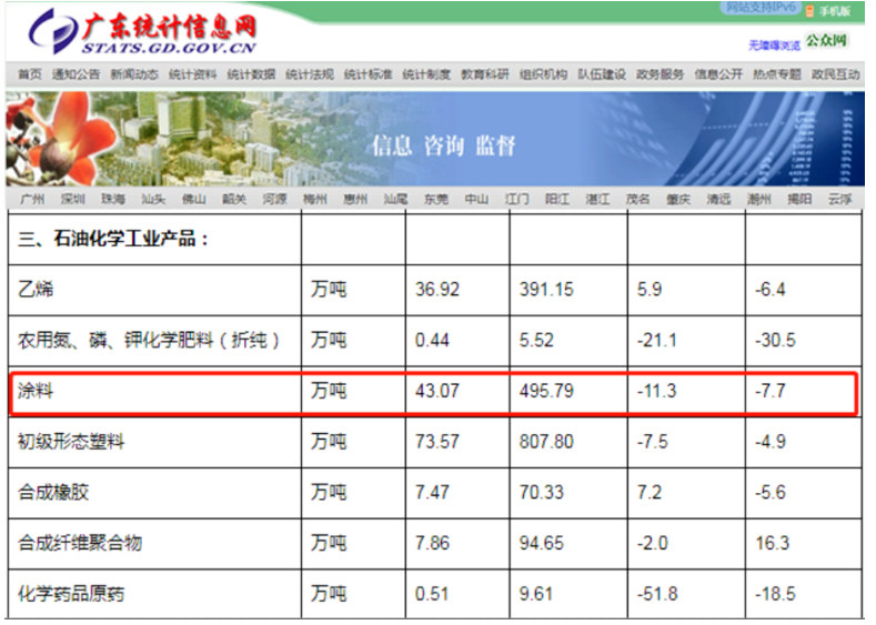 2022年廣東涂料總產(chǎn)量達到495.79萬噸 行業(yè)運行總體平穩(wěn)