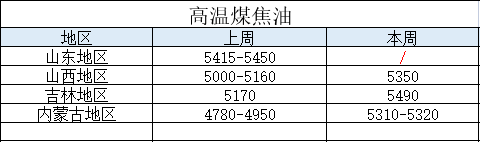 煤焦油日?qǐng)?bào)七十一期：下游接貨積極，煤焦油新單延續(xù)上漲走勢