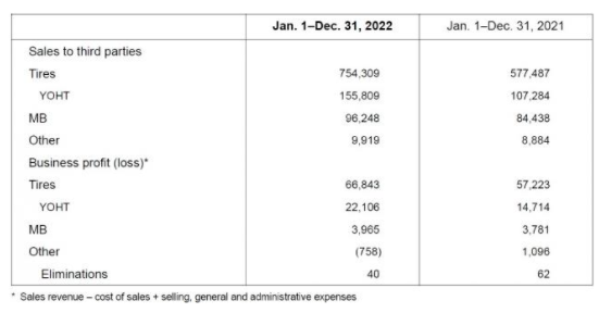 優(yōu)科豪馬橡膠有限公司公布了2022年的業(yè)績，該公司稱，銷售額和利潤均創(chuàng)紀錄，銷售額比上年增長28.3%，達到8605億日元(約439.96億人民幣);營業(yè)利潤增長12.8%，至701億日元(約35.84億人民幣)。