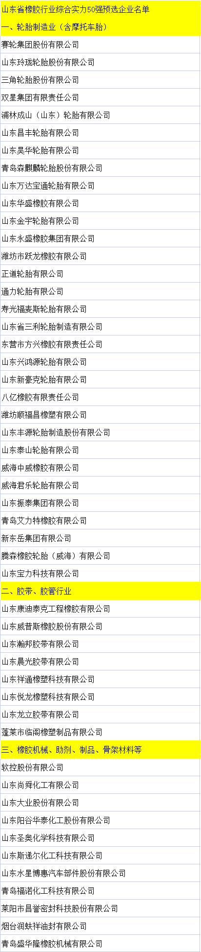 2022年度山東省橡膠行業(yè)綜合實力50強企業(yè)預(yù)選名單出爐