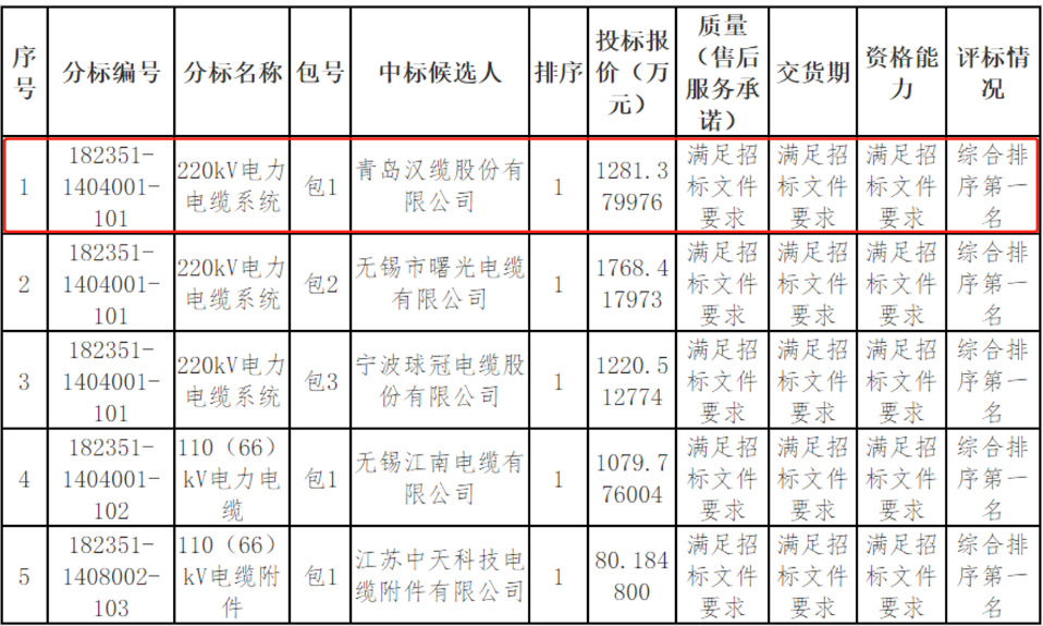 場招標采購項目的評標工作已經(jīng)結(jié)束，中標候選人已被公示。國網(wǎng)江西省電力有限公司的這次招標采購項目包括線纜類物資，其中青島漢纜股份有限公司成為了中標候選人之一。公示期為3天，如果有投標人或其他利害關(guān)系人對評標結(jié)果有異議，可以在公示期內(nèi)以書面形式提出。