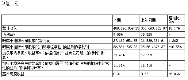 嘉峪關(guān)大友嘉能精碳科技股份有限公司發(fā)布了2022年年度報(bào)告。根據(jù)報(bào)告顯示，該公司在2022年1月1日至2022年12月31日期間實(shí)現(xiàn)了4.10億元的營(yíng)業(yè)收入，同比增長(zhǎng)15.17%，凈利潤(rùn)為2767萬元，同比增長(zhǎng)4.26%，每股收益為0.3100元。