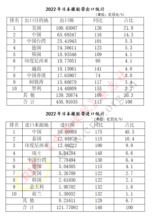 2022年日本橡膠帶進(jìn)出口業(yè)績速覽