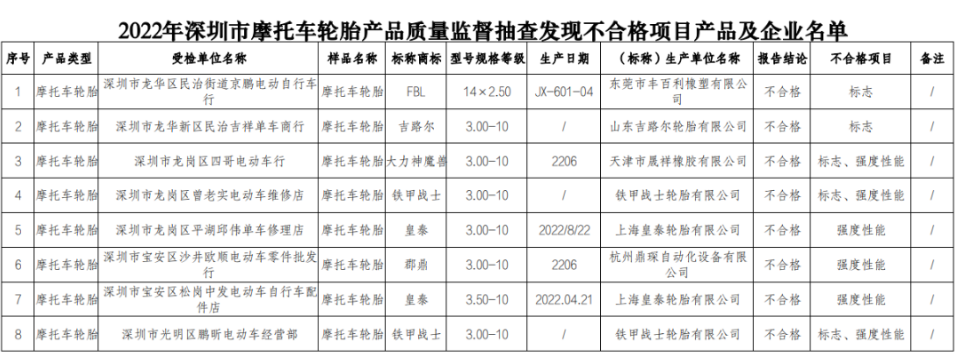 深圳市市場監(jiān)督管理局公布了對深圳市生產(chǎn)和銷售的摩托車輪胎產(chǎn)品的抽查結(jié)果。在抽查的42批次產(chǎn)品中，有8批次被檢測出存在不合格情況，其中涉及到了多家生產(chǎn)企業(yè)。這一消息引起了輪胎生產(chǎn)和銷售領(lǐng)域的廣泛關(guān)注。