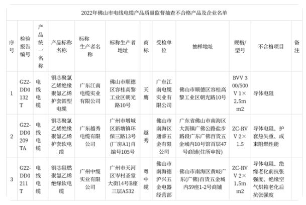 此次監(jiān)督抽查共抽樣了106家企業(yè)生產(chǎn)銷售的127款電線電纜產(chǎn)品。