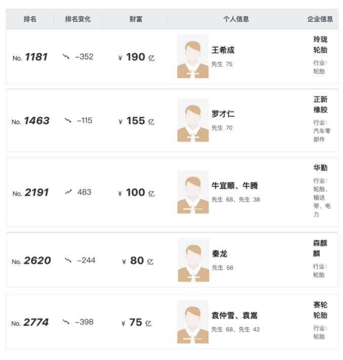 胡潤全球富豪榜發(fā)布，5位輪胎企業(yè)老板入選