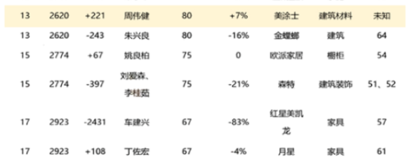 周煒健是美涂士董事長，是第十三屆廣東省政協(xié)常委中唯一的涂料企業(yè)家。他曾擔(dān)任第十一屆、十二屆、第十三屆廣東省政協(xié)委員，并在緩解停車難、為中小型企業(yè)減負(fù)、利用沿海優(yōu)勢，形成長效扶貧機(jī)制等民生問題上提出過多個方案。周煒健的個人財富在過去三年里穩(wěn)健增長，分別為70億、75億、80億元，在胡潤富豪榜上的排名也從2865位上升至2843位、2620位。