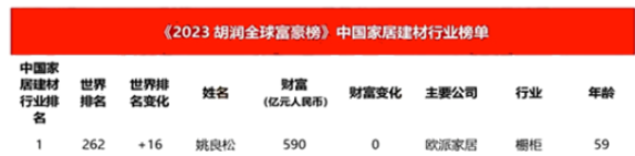 胡潤研究院發(fā)布了《2023胡潤全球富豪榜》，其中涂料企業(yè)董事長周煒健榜上有名。周煒健的涂料企業(yè)財富普遍增長，排名也都有所上升，這在涂料行業(yè)內(nèi)是個好消息。