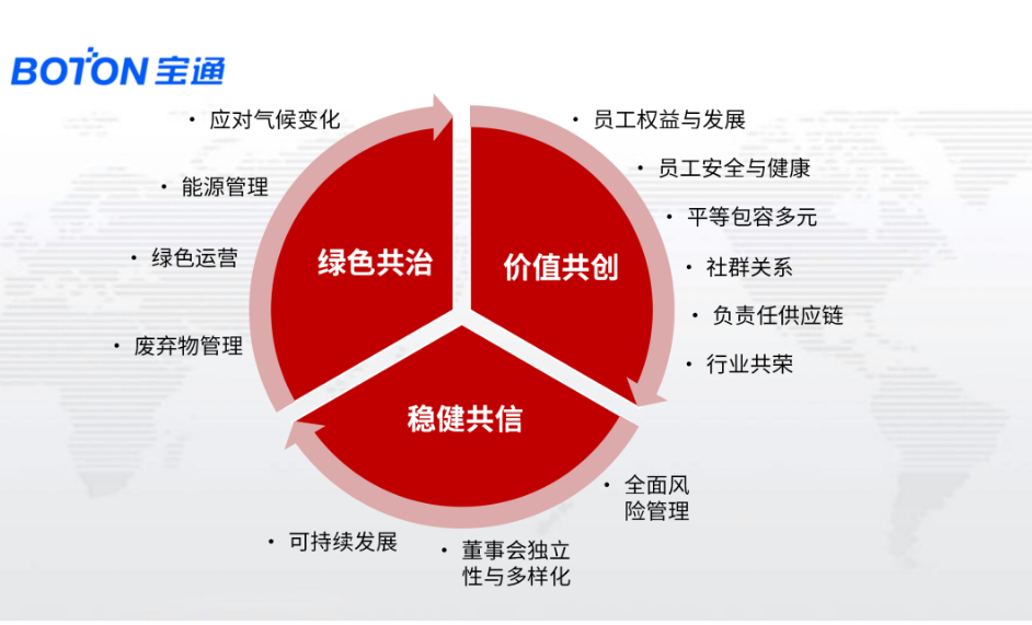 寶通首席行政官鄧麗瑩女士在會(huì)上宣講了寶通ESG新的戰(zhàn)略方向：綠色共治、價(jià)值共生、穩(wěn)健共信，并分享了行動(dòng)目標(biāo)與計(jì)劃。她指出，寶通在未來(lái)三年內(nèi)將投入近10億元用以確保在三個(gè)ESG戰(zhàn)略目標(biāo)上行動(dòng)計(jì)劃的實(shí)現(xiàn)。