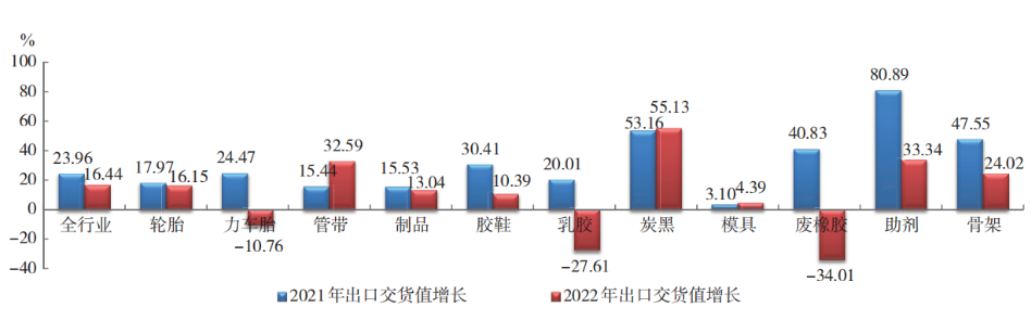 2022 年橡膠行業(yè)各專業(yè)  出口交貨值增幅對(duì)比