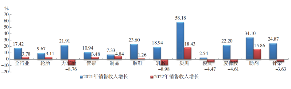 2022 年橡膠行業(yè)各專業(yè)  銷售收入增幅對(duì)比