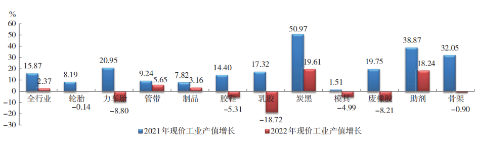 2022 年橡膠行業(yè)各專業(yè)  現(xiàn)價(jià)工業(yè)總產(chǎn)值增幅對(duì)比