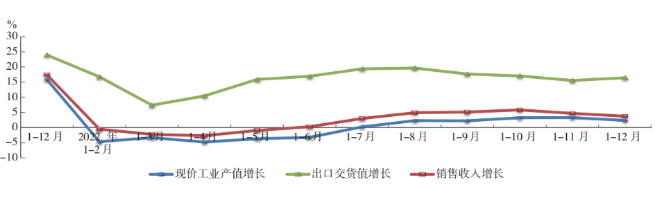 2022 年橡膠行業(yè)主要經(jīng)濟(jì)指標(biāo)  同比增長趨勢