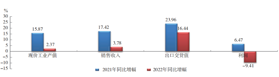 2022 年橡膠行業(yè)主要經(jīng)濟(jì)指標(biāo)  同比增幅對(duì)比