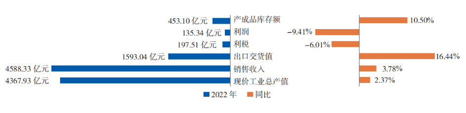 2022 年橡膠行業(yè)主要經(jīng)濟(jì)指標(biāo)  完成和增長情況