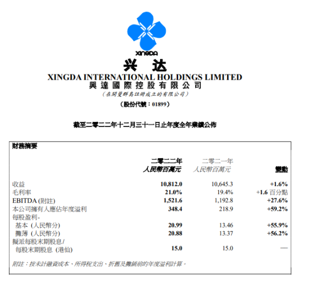 興達(dá)國際2022年營收逆勢增長，海外市場需求穩(wěn)定