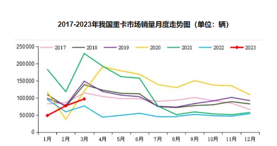 物流運輸阻力大，全鋼胎市場的復(fù)蘇沒有達到預(yù)期