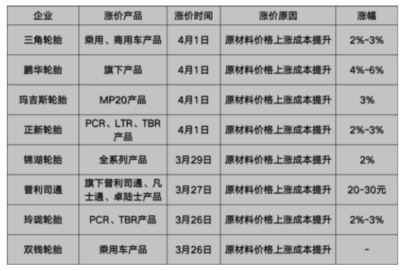 輪胎掀起新一波漲價(jià)