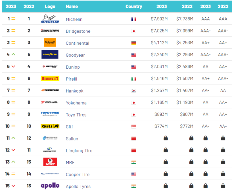 國際分析機構(gòu)Brand Finance近日發(fā)布了“2023全球輪胎品牌價值15強”榜單。在這份榜單中，法國米其林輪胎以79億美元的品牌價值連續(xù)第六年位居榜首，日本普利司通和德國大陸馬牌分別排在第二和第三位。