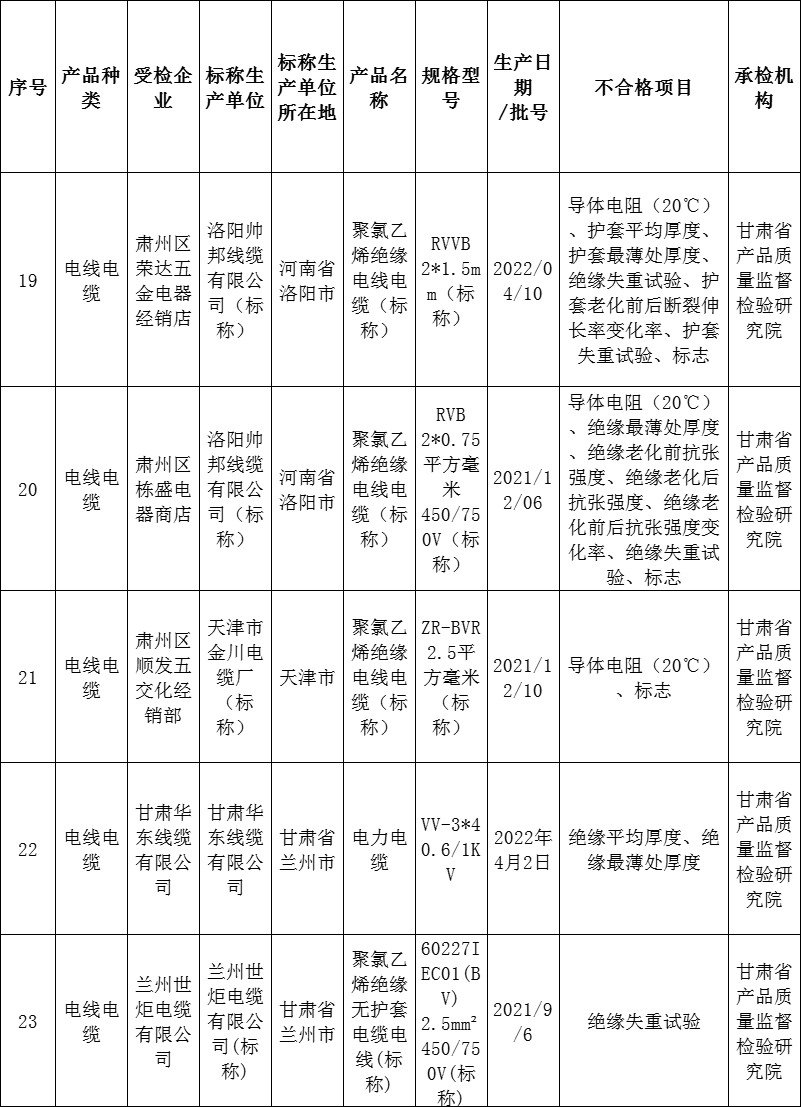 甘肅抽查50批次電線電纜 5批次不合格