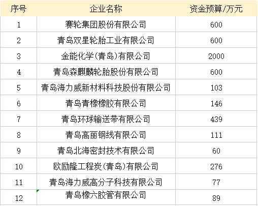 青島市工業(yè)和信息化局近日對2022年企業(yè)技術(shù)改造設(shè)備投資獎補政策擬支持企業(yè)名單進行了公示。