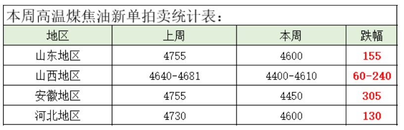 煤焦油日?qǐng)?bào)七十九期：需求冷淡，煤焦油新單最大跌幅在305元/噸