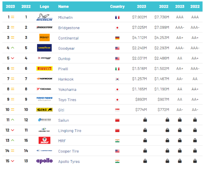 Brand Finance發(fā)布2023年“全球最具價(jià)值輪胎品牌15強(qiáng)”榜單。佳通輪胎憑借深厚的品牌實(shí)力入選，位列全球第10名。這也是該品牌第二次登上“全球最具價(jià)值輪胎品牌15強(qiáng)”。