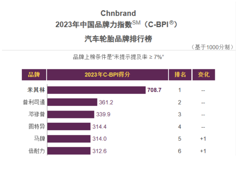 由權威機構Chnbrand評選發(fā)布的第十三屆中國品牌力指數(shù)SM(C-BPI?)排名，近日正式發(fā)布。今年共有17個輪胎品牌進入該榜單。