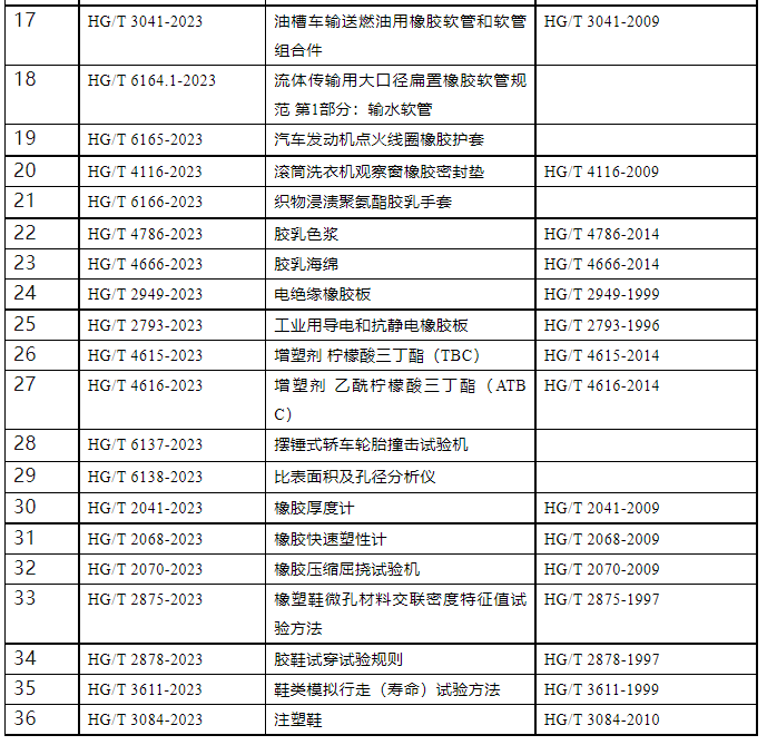 4月19日，工業(yè)和信息化部宣布，對(duì)111項(xiàng)行業(yè)標(biāo)準(zhǔn)、9項(xiàng)行業(yè)標(biāo)準(zhǔn)外文版及2項(xiàng)行業(yè)標(biāo)準(zhǔn)的修改報(bào)批進(jìn)行公示。其中包括多項(xiàng)橡膠、輪胎及相關(guān)行業(yè)標(biāo)準(zhǔn)。