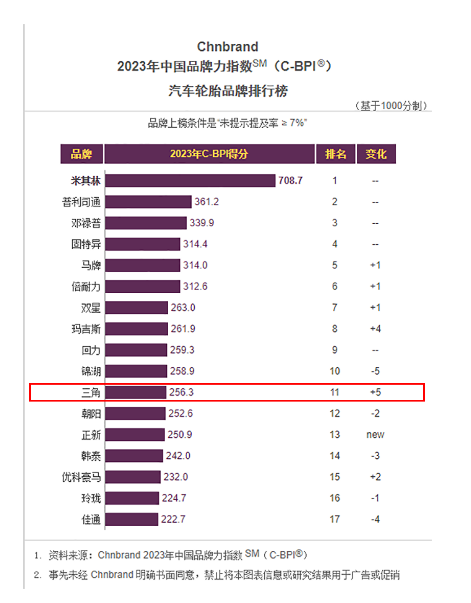 三角輪胎入選2023年中國品牌力指數(shù)汽車輪胎品牌榜