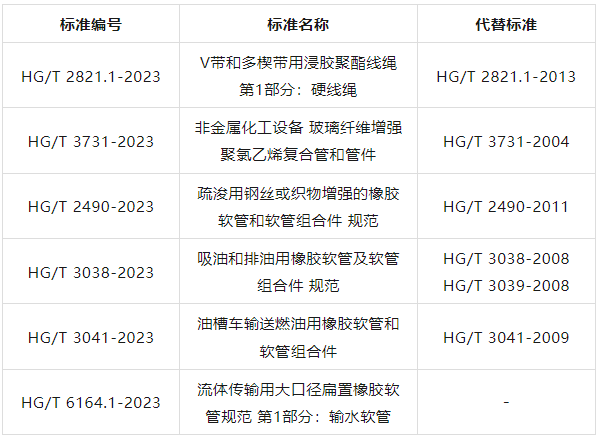 工業(yè)和信息化部公示111項(xiàng)行業(yè)標(biāo)準(zhǔn)的修改，多項(xiàng)膠管膠帶標(biāo)準(zhǔn)被涉及