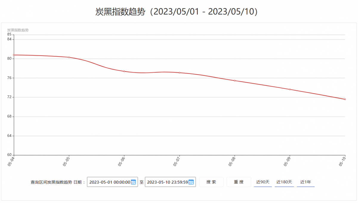 5月10日炭黑行情：上下游未見(jiàn)好轉(zhuǎn)，炭黑表現(xiàn)依然疲弱