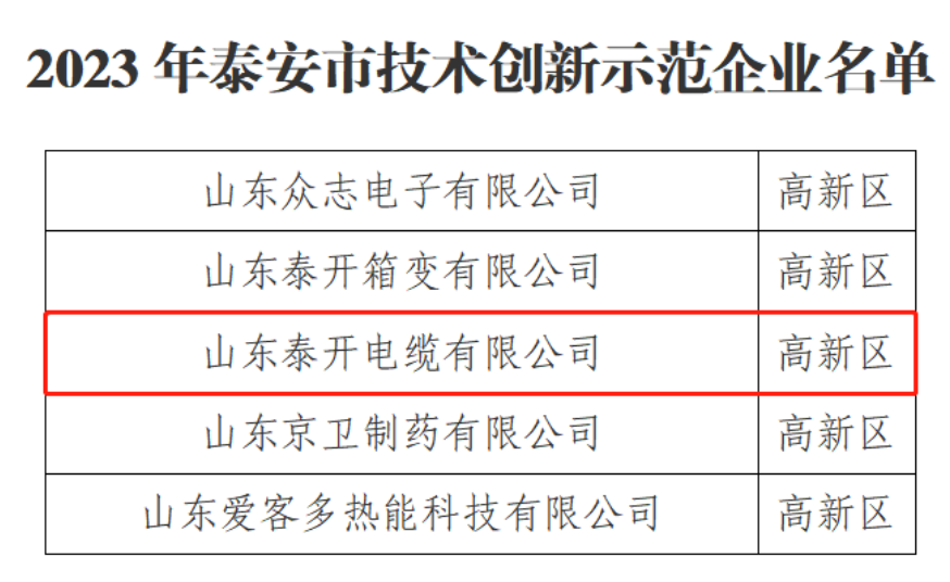 泰安市工業(yè)和信息化局近日宣布，經(jīng)過(guò)申報(bào)、推薦、評(píng)審等程序，共有40家企業(yè)被認(rèn)定為2023年泰安市技術(shù)創(chuàng)新示范企業(yè)，其中包括山東泰開(kāi)電纜有限公司。