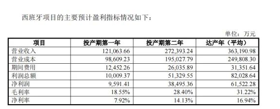 對于西班牙工廠的投產(chǎn)后盈利情況，森麒麟進(jìn)行了預(yù)測。隨著生產(chǎn)環(huán)節(jié)規(guī)?；?yīng)的逐步釋放，預(yù)計毛利率將逐步提高。預(yù)計工廠投產(chǎn)的第一年毛利率將達(dá)到18.55%，第二年為28.40%，達(dá)產(chǎn)年后為31.22%。這顯示出隨著西班牙工廠的逐步投產(chǎn)和達(dá)產(chǎn)，森麒麟的盈利能力將逐漸增強(qiáng)。