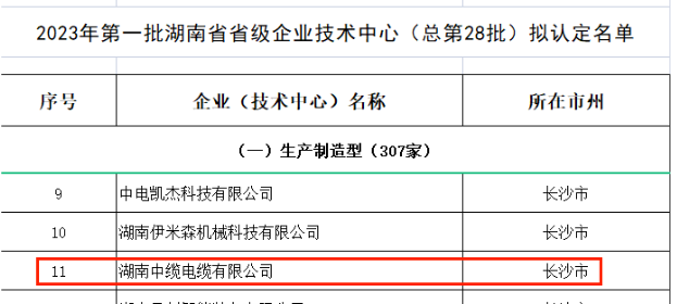 湖南省工業(yè)和信息化廳近日公示了2023年第一批湖南省省級企業(yè)技術中心名單，其中湖南中纜電纜有限公司成功入圍。