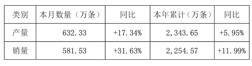 玲瓏輪胎4月銷量大增31.63%，全年預(yù)期強(qiáng)勁